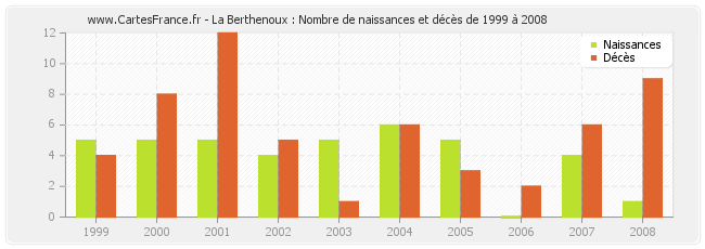La Berthenoux : Nombre de naissances et décès de 1999 à 2008